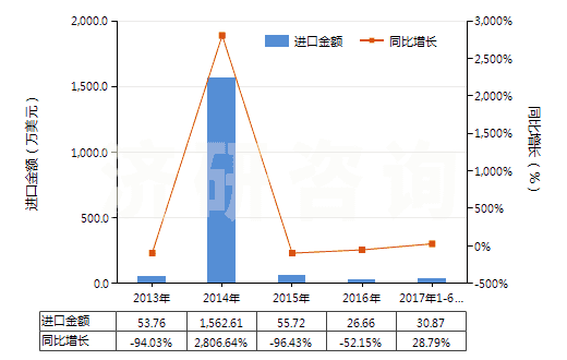 2013-2017年6月中國鉬的氧化物及氫氧化物(HS28257000)進(jìn)口總額及增速統(tǒng)計(jì)